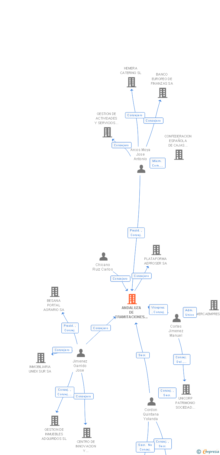 Vinculaciones societarias de UNICAJA TRAMITACIONES SA