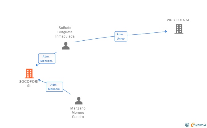Vinculaciones societarias de SOCOFORI SL