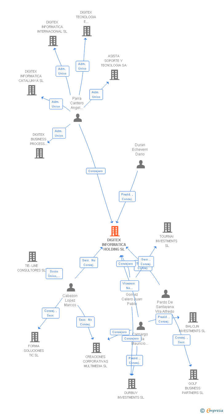 Vinculaciones societarias de DIGITEX INFORMATICA HOLDING SA (EXTINGUIDA)