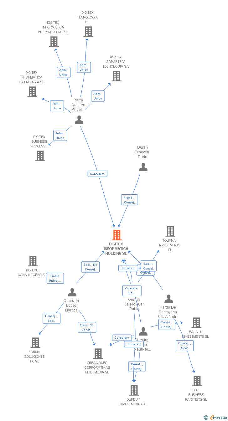 Vinculaciones societarias de DIGITEX INFORMATICA HOLDING SA