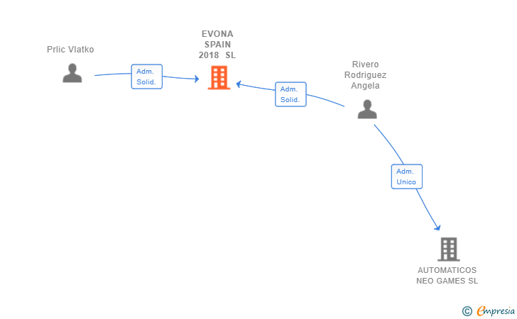 Vinculaciones societarias de EVONA SPAIN 2018 SL