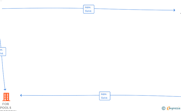 Vinculaciones societarias de FOR POOLS INTERNATIONAL SL