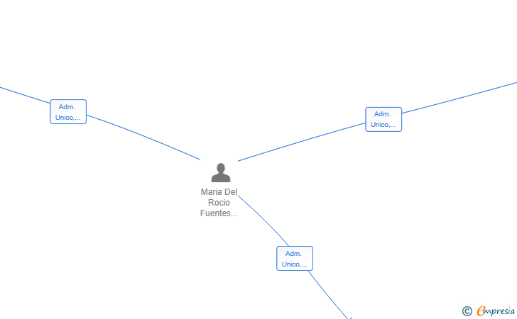 Vinculaciones societarias de CLICK FOOD AND WINE SL