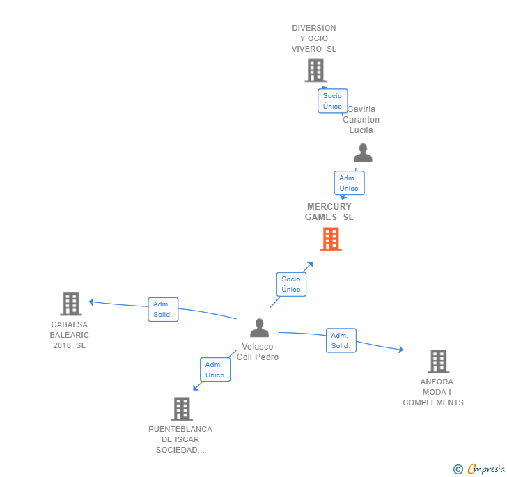 Vinculaciones societarias de MERCURY GAMES SL