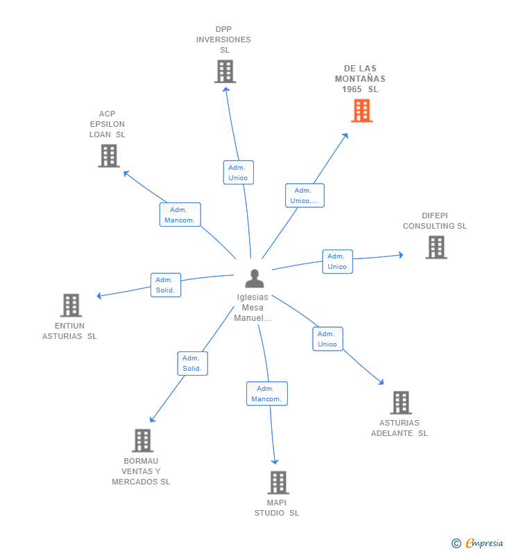 Vinculaciones societarias de DE LAS MONTAÑAS 1965 SL