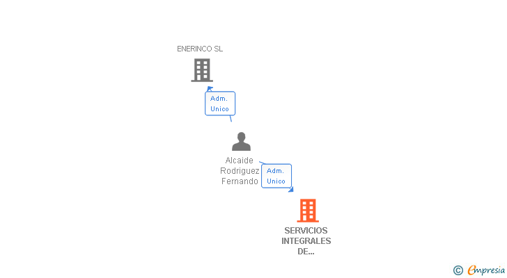 Vinculaciones societarias de SERVICIOS INTEGRALES DE COMUNICACION DE LA MANCHA SL