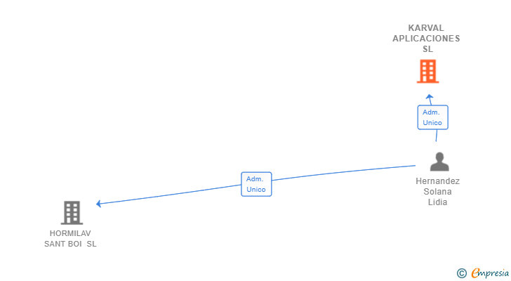 Vinculaciones societarias de KARVAL APLICACIONES SL