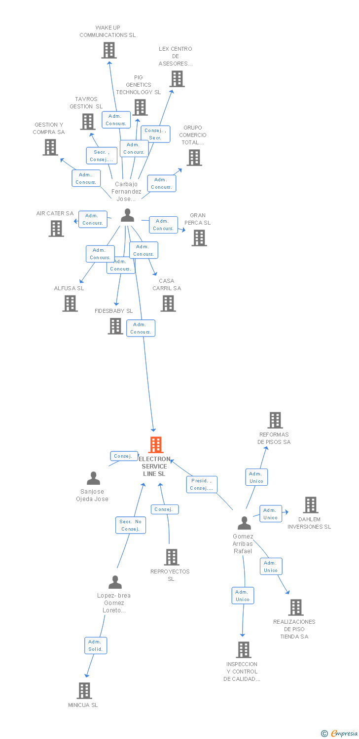 Vinculaciones societarias de ELECTRON SERVICE LINE SL