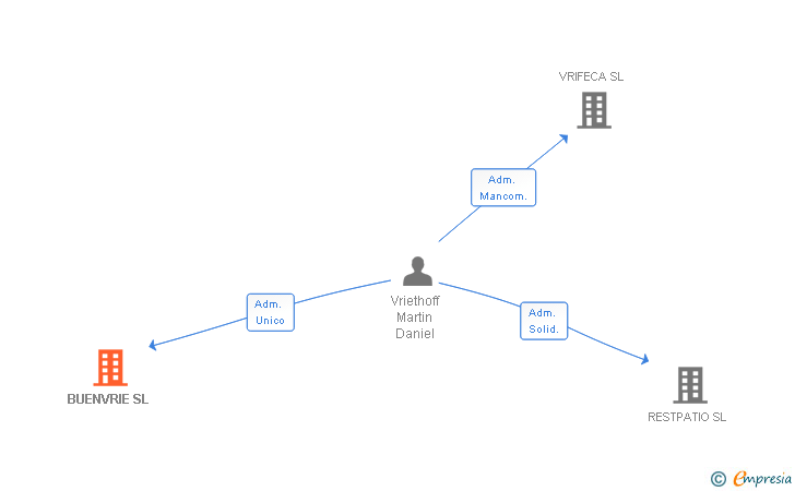 Vinculaciones societarias de BUENVRIE SL