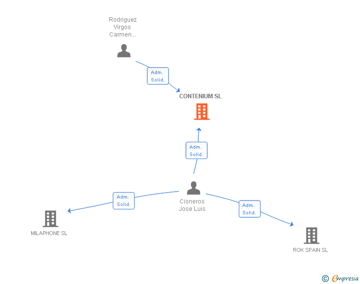 Vinculaciones societarias de CONTENIUM SL