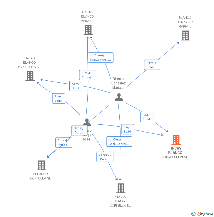 Vinculaciones societarias de FINCAS BLANCO CASTELLON SL