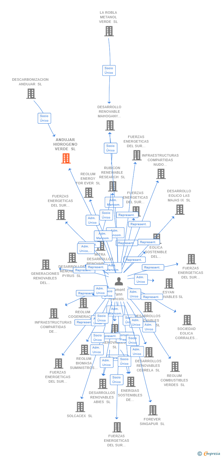 Vinculaciones societarias de ANDUJAR HIDROGENO VERDE SL