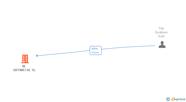 Vinculaciones societarias de M. SIFFIMETAL SL