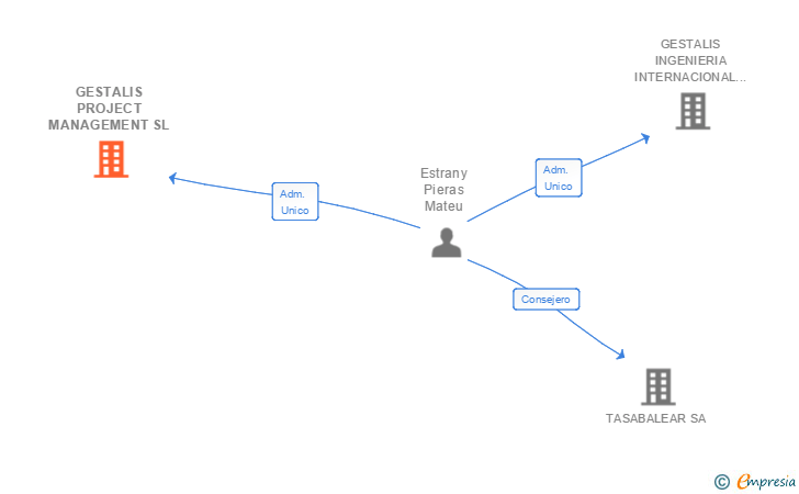 Vinculaciones societarias de GESTALIS PROJECT MANAGEMENT SL