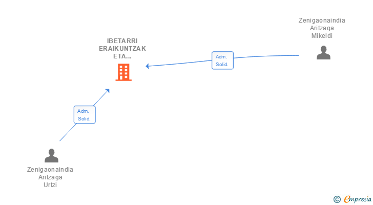 Vinculaciones societarias de IBETARRI ERAIKUNTZAK ETA HARRILANAK SL
