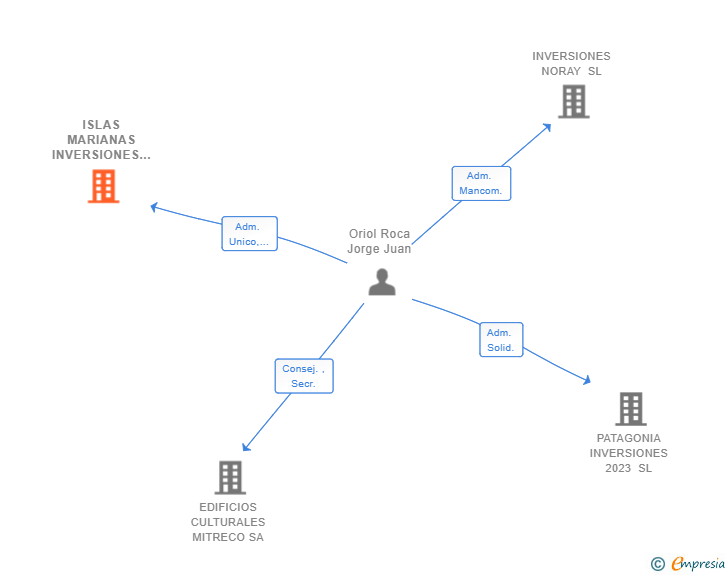 Vinculaciones societarias de ISLAS MARIANAS INVERSIONES Y CONSULTORIA SL