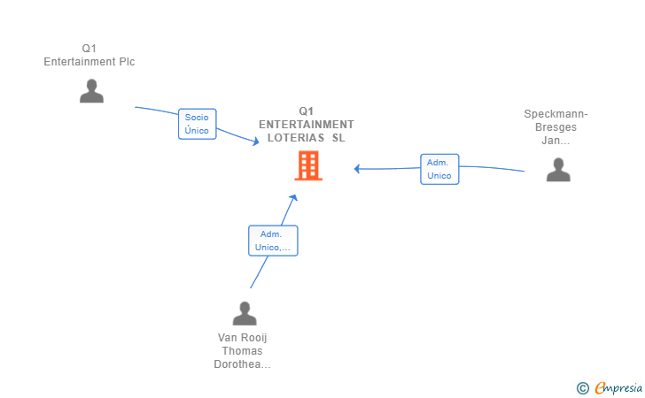 Vinculaciones societarias de Q1 ENTERTAINMENT LOTERIAS SL