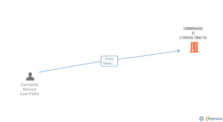 Vinculaciones societarias de OMNIWARE IT CONSULTING SL