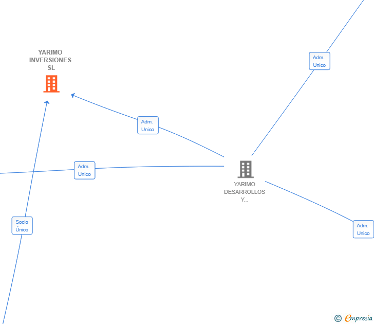 Vinculaciones societarias de YARIMO INVERSIONES SL
