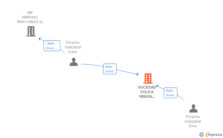 Vinculaciones societarias de SOCIEDAD EOLICA RIBERA BAJA SL