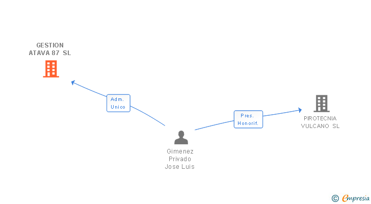 Vinculaciones societarias de GESTION ATAVA 87 SL