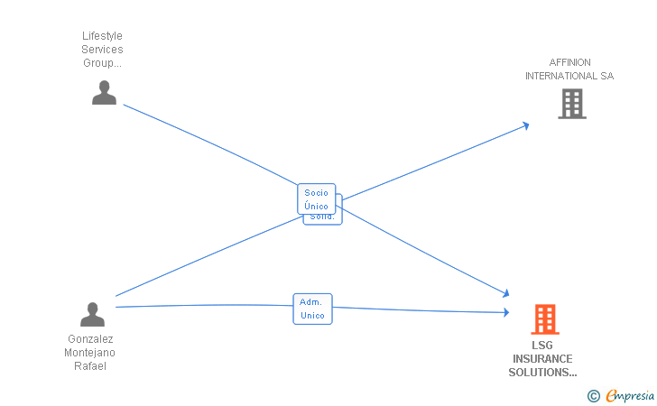 Vinculaciones societarias de LSG INSURANCE SOLUTIONS SL