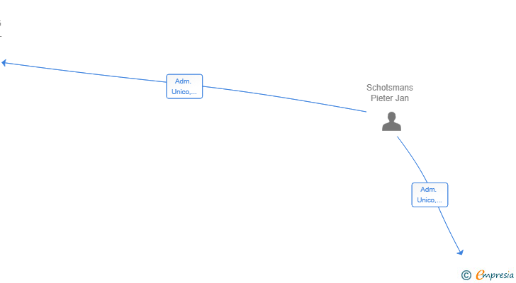Vinculaciones societarias de CONSULTING AZUL PJS SL