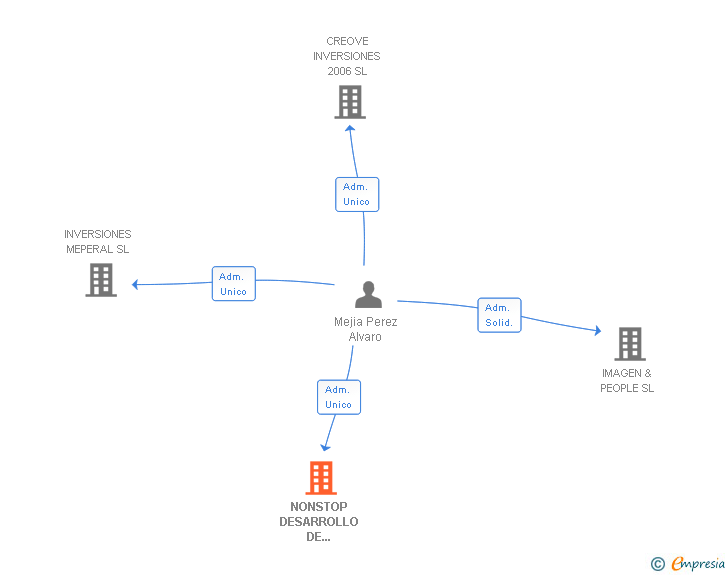 Vinculaciones societarias de NONSTOP DESARROLLO DE SOFTWARE SL