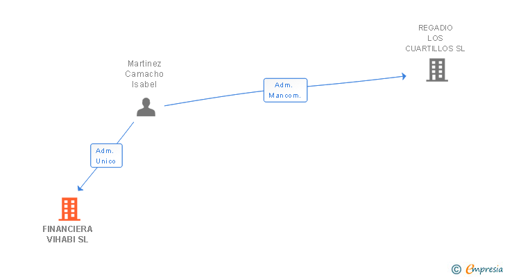 Vinculaciones societarias de FINANCIERA VIHABI SL