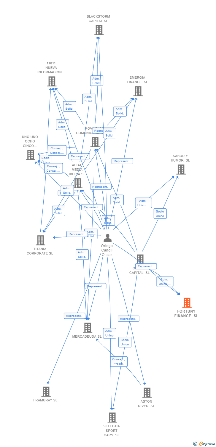 Vinculaciones societarias de FORTUNY FINANCE SL