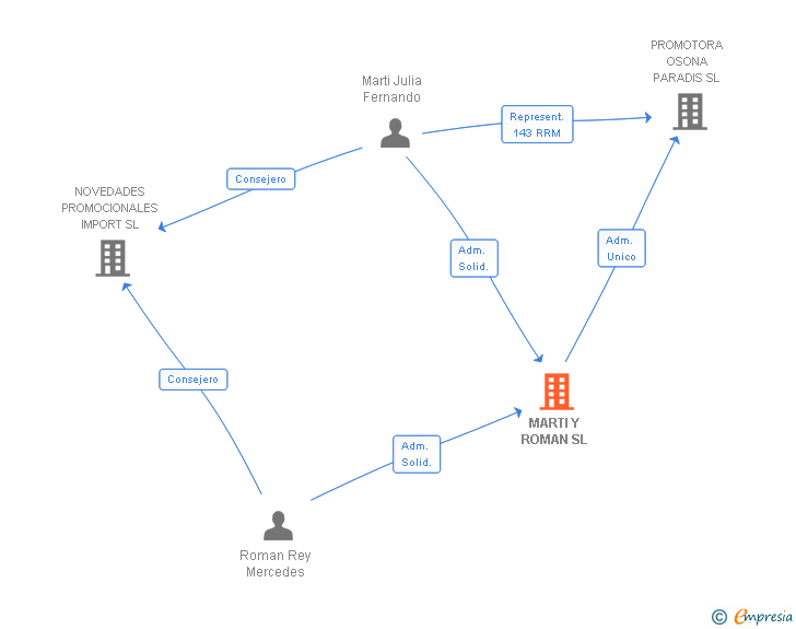 Vinculaciones societarias de MARTI Y ROMAN SL