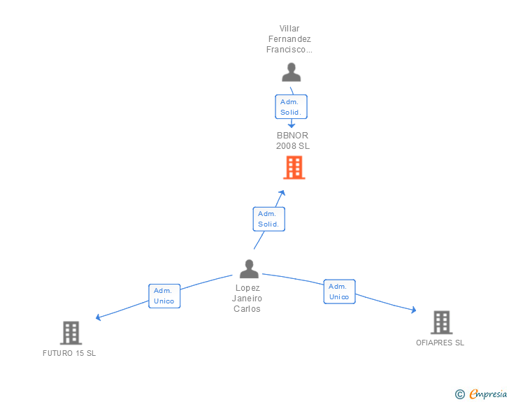 Vinculaciones societarias de BBNOR 2008 SL