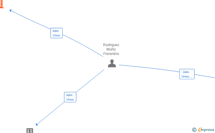 Vinculaciones societarias de PROYECTOS ELENDIL SL