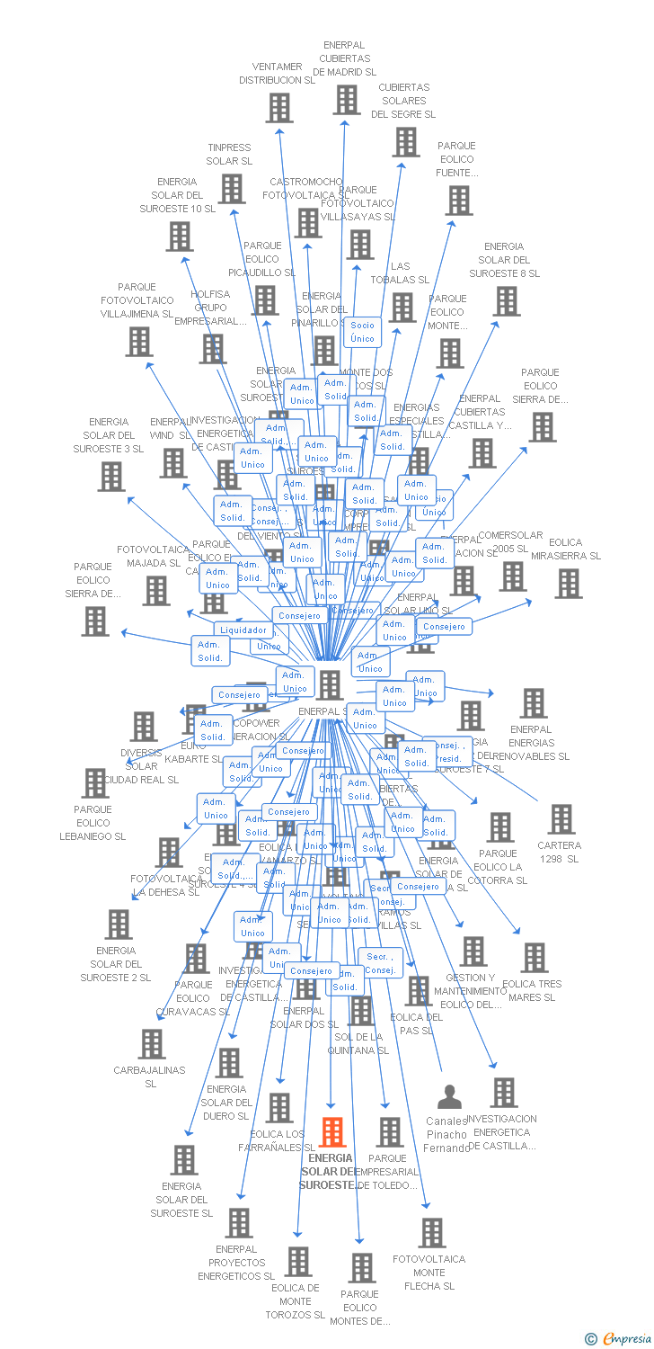 Vinculaciones societarias de ENERGIA SOLAR DEL SUROESTE 9 SL