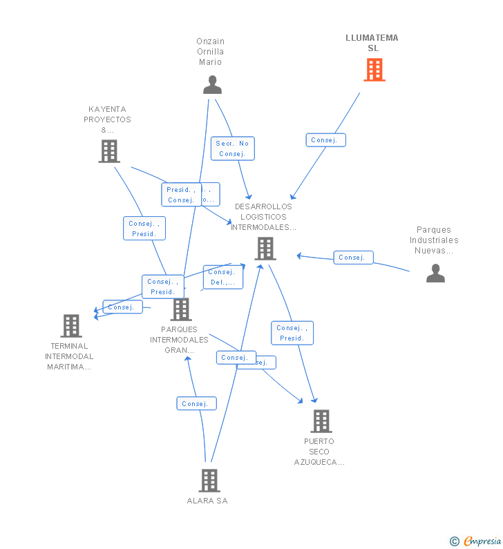 Vinculaciones societarias de LLUMATEMA SL