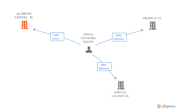 Vinculaciones societarias de ALONFER CAPITAL SL