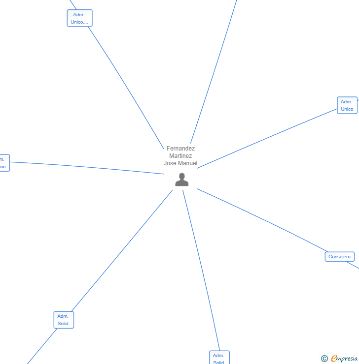 Vinculaciones societarias de TEUMA MODULAR SL