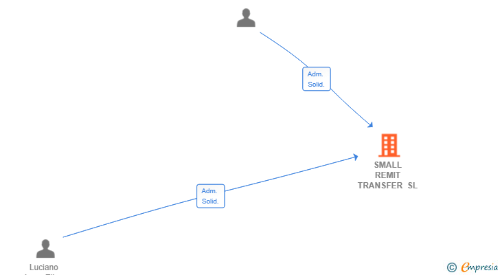 Vinculaciones societarias de SMALL REMIT TRANSFER SL