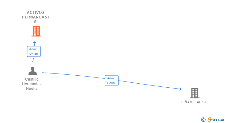 Vinculaciones societarias de ACTIVOS HERNANCAST SL