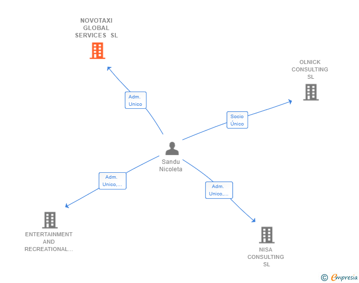 Vinculaciones societarias de NOVOTAXI GLOBAL SERVICES SL