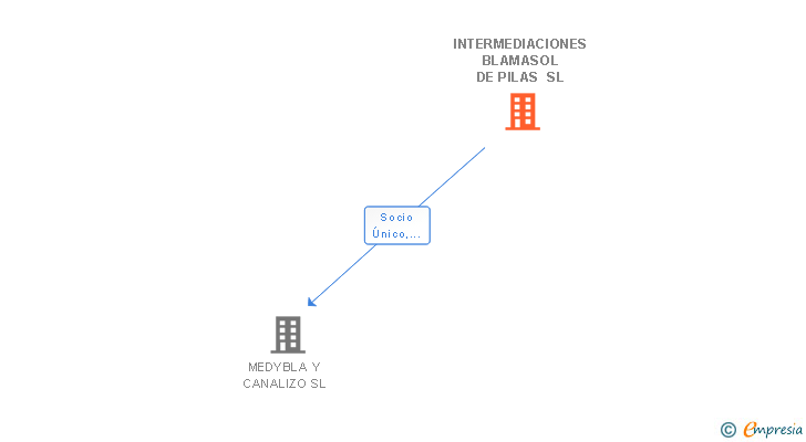 Vinculaciones societarias de INTERMEDIACIONES BLAMASOL DE PILAS SL
