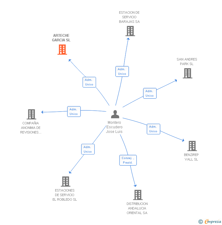 Vinculaciones societarias de ARTECHE GARCIA SL