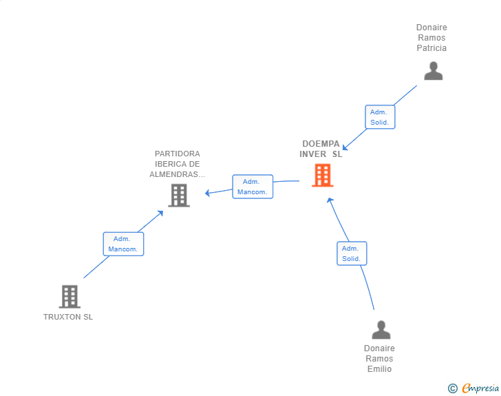 Vinculaciones societarias de DOEMPA INVER SL