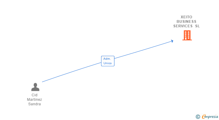 Vinculaciones societarias de XEITO BUSINESS SERVICES SL
