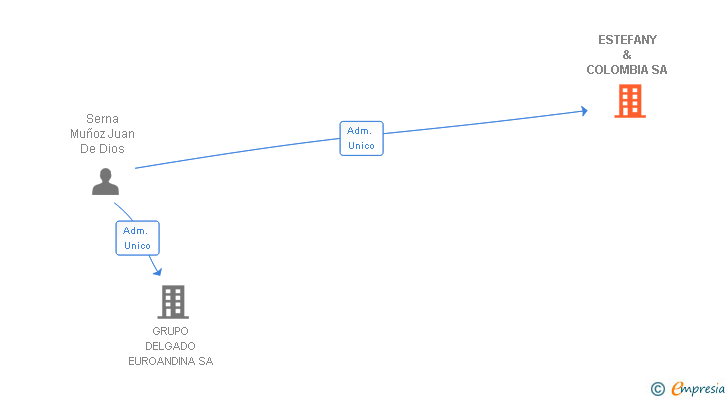 Vinculaciones societarias de ESTEFANY & COLOMBIA SA