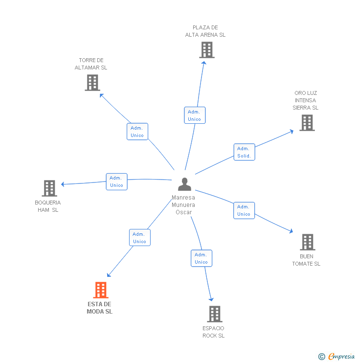 Vinculaciones societarias de ESTA TEJADA SL