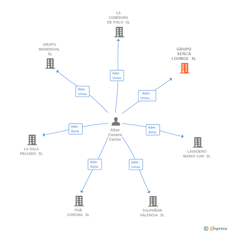 Vinculaciones societarias de GRUPO SERCA LOUNGE SL
