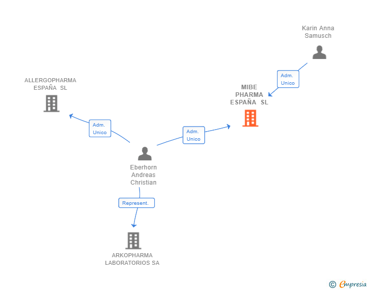 Vinculaciones societarias de MIBE PHARMA ESPAÑA SL