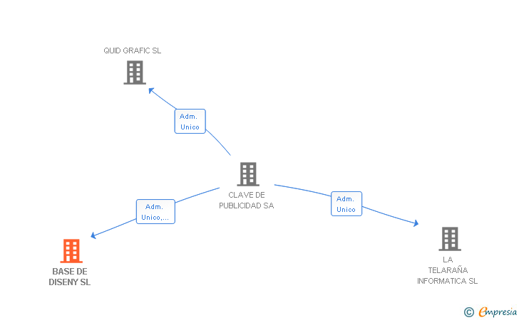 Vinculaciones societarias de BASE DE DISENY SL
