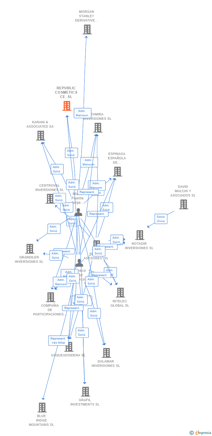 Vinculaciones societarias de REPUBLIC COSMETICS CE SL